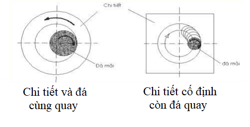 CHIỀU QUAY CỦA ĐÁ VÀ CHI TIẾT