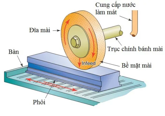 NGUYÊN LÝ HOẠT ĐỘNG CỦA MÁY MÀI PHẲNG